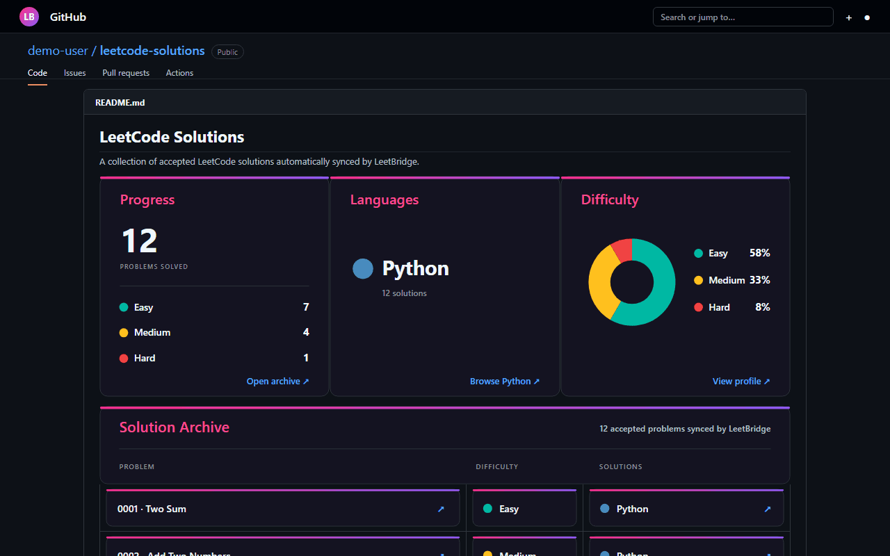 GitHub solution archive generated by LeetBridge, with progress and difficulty summaries